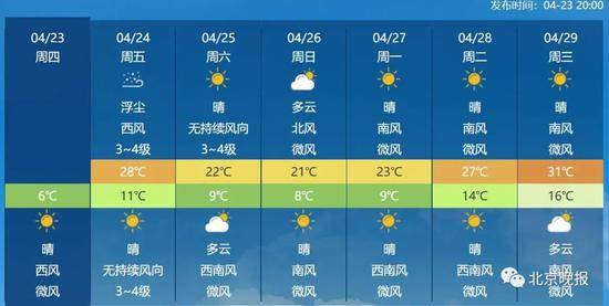 中央气象台自嘲“天气预报是不准的！”明儿北京最高温28℃，会准吗