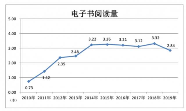 世界读书日来了！原来北京人均阅读量这么高，远超全国！