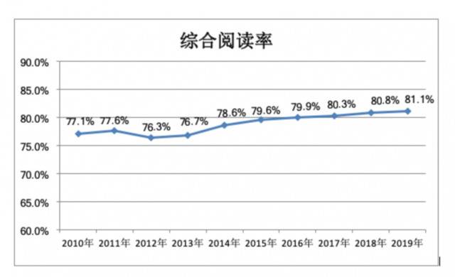 世界读书日来了！原来北京人均阅读量这么高，远超全国！