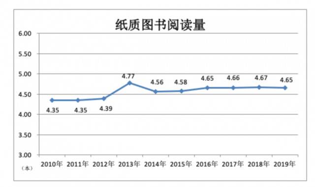 世界读书日来了！原来北京人均阅读量这么高，远超全国！