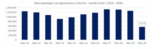 15大车企跌幅均超35%，欧洲车市遭遇史上最黑暗3月
