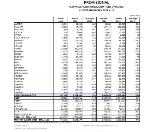 15大车企跌幅均超35%，欧洲车市遭遇史上最黑暗3月