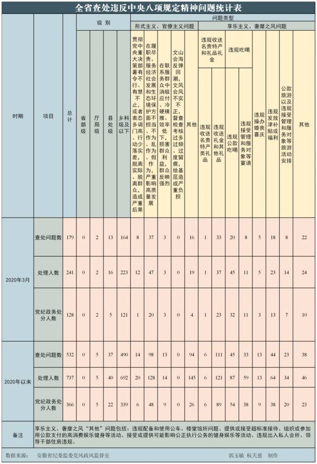 2020年3月安徽查处违反中央八项规定精神问题179起