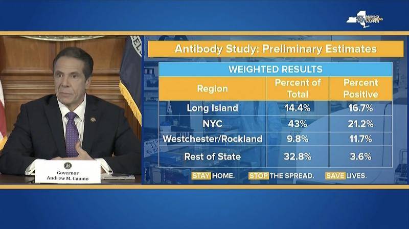 纽约州长:大约270万纽约州居民可能已经感染新冠病毒