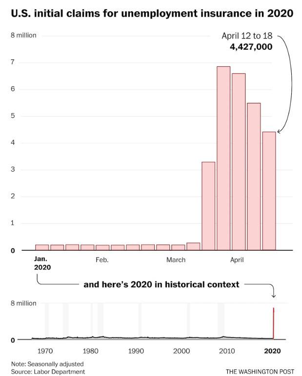 美国近期失业保险申请情况图自《华盛顿邮报》