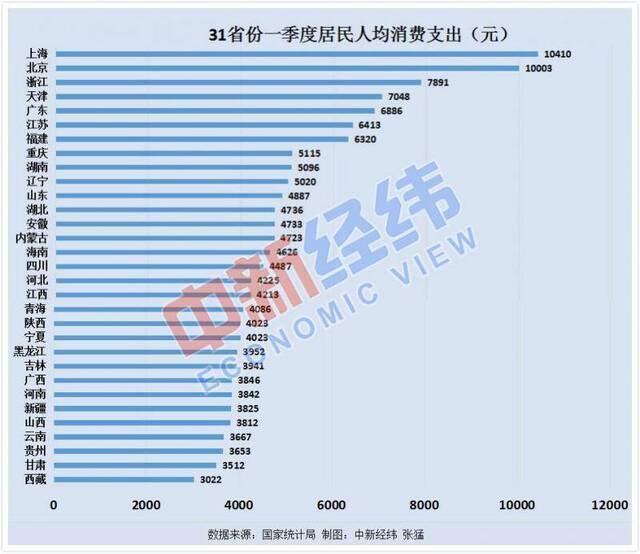 31省份一季度人均消费数据出炉：9省份超全国，沪京浙居前三