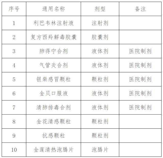 山东公布疫情期间临时纳入医保支付范围10种药品