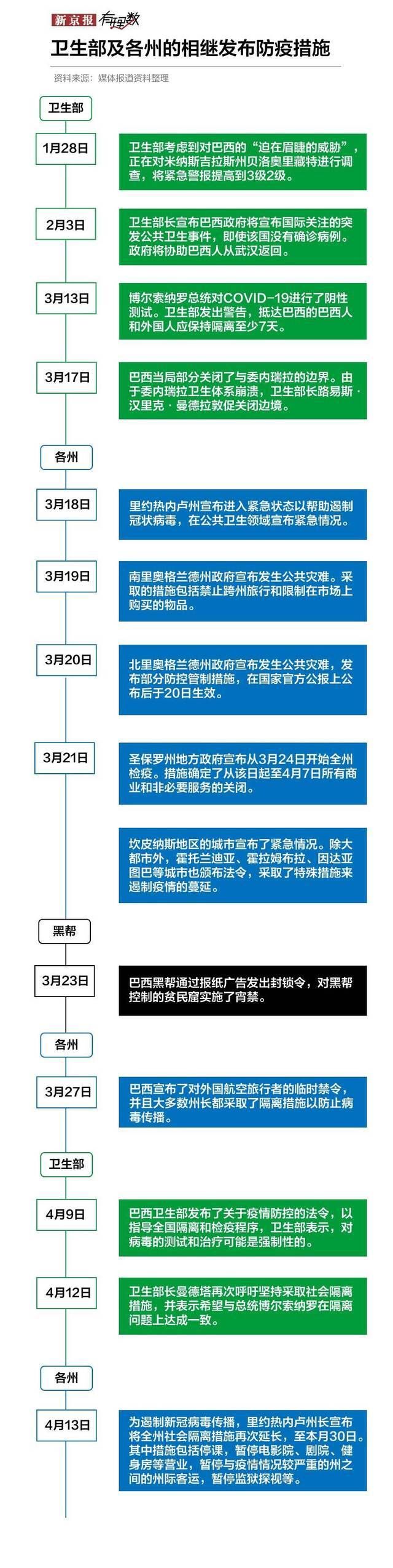 巴西疫情在内部纷争中暴发  国际疫情透视⑨