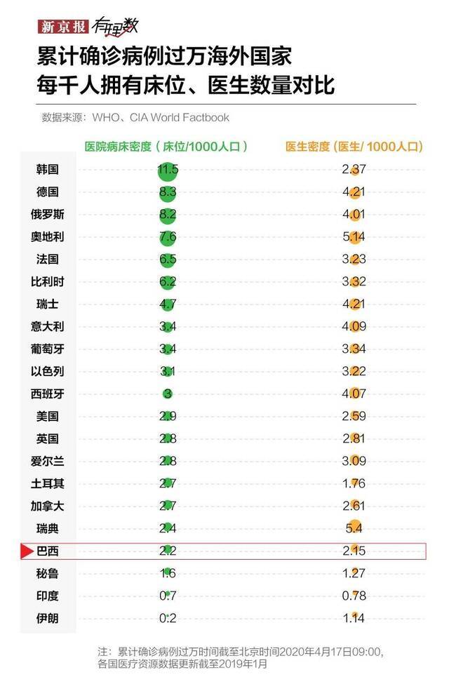 巴西疫情在内部纷争中暴发  国际疫情透视⑨