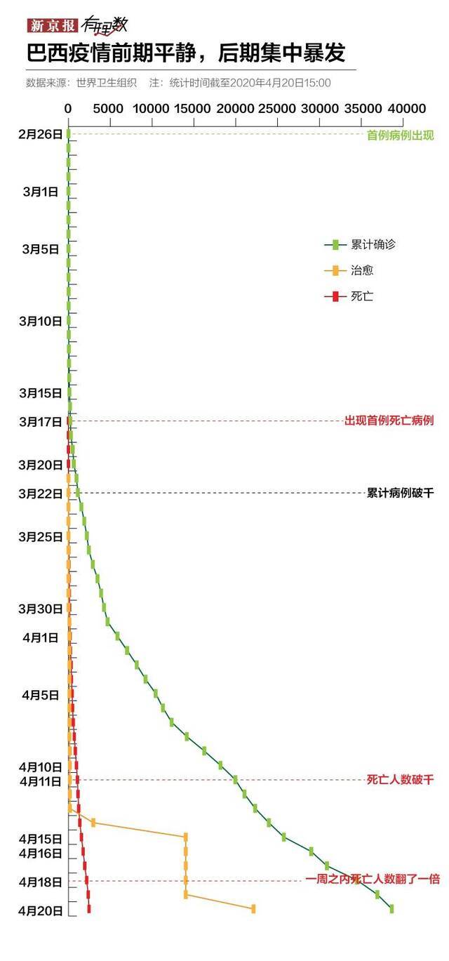 巴西疫情在内部纷争中暴发  国际疫情透视⑨