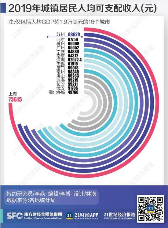 14城人均GDP超2万美元 跨过发达经济体标准线