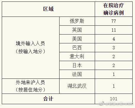 上海23日无新增本地新冠肺炎确诊病例，新增境外输入1例，治愈出院1例