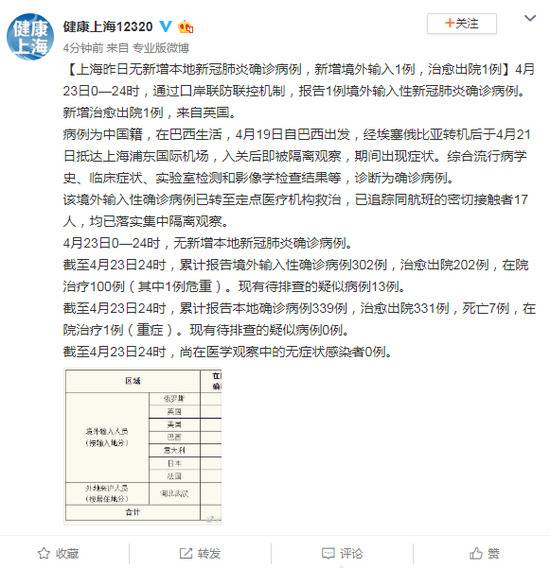 上海23日无新增本地新冠肺炎确诊病例，新增境外输入1例，治愈出院1例