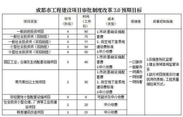 3.0版来了 全市工程建设项目审批流程再升级