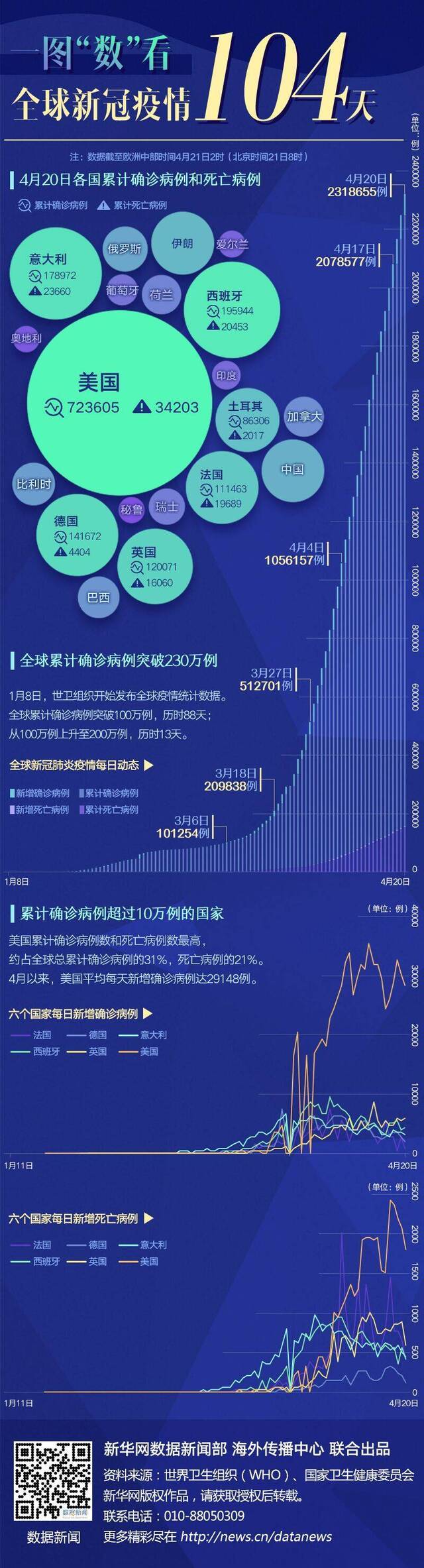 一图“数”看全球新冠疫情104天