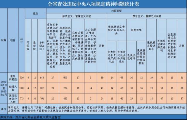 全省查处违反中央八项规定精神问题统计表