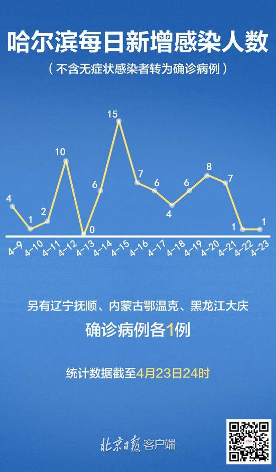 81人感染！哈尔滨情况在好转，但又一个城市“中招”了