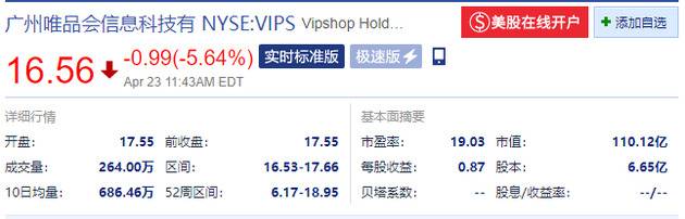 多只热门中概股下跌 哔哩哔哩跌7.25%、唯品会跌超5%