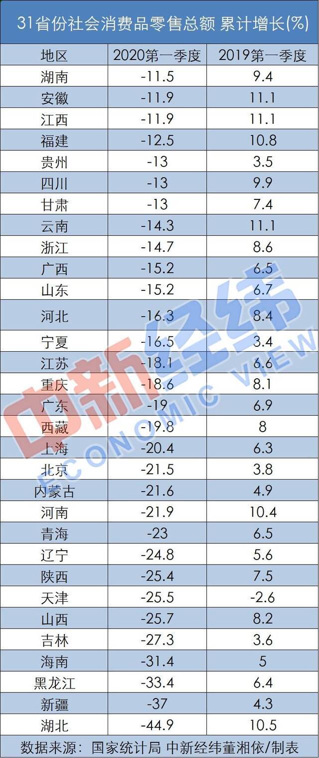 31省份一季度消费力揭晓：14地降幅超20%