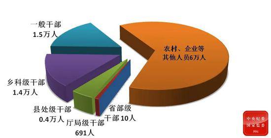 处分省部级干部10人 中央纪委一季度通报数据来了