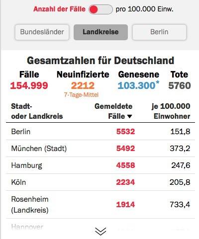 德国累计确诊近15.5万人 治愈病例超10万