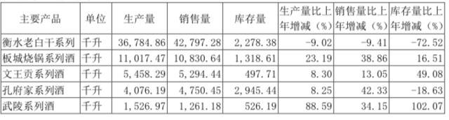 核心产品下挫，“喝了不上头”的衡水老白干有点“上头”