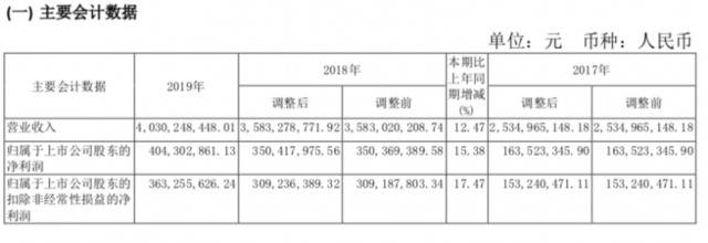 核心产品下挫，“喝了不上头”的衡水老白干有点“上头”