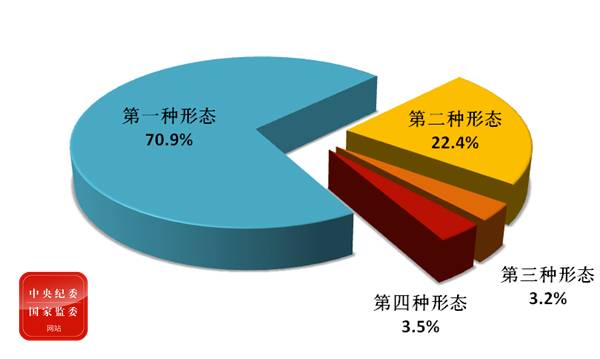 中央纪委国家监委通报2020年第一季度