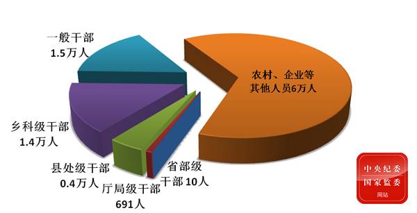 中央纪委国家监委通报2020年第一季度