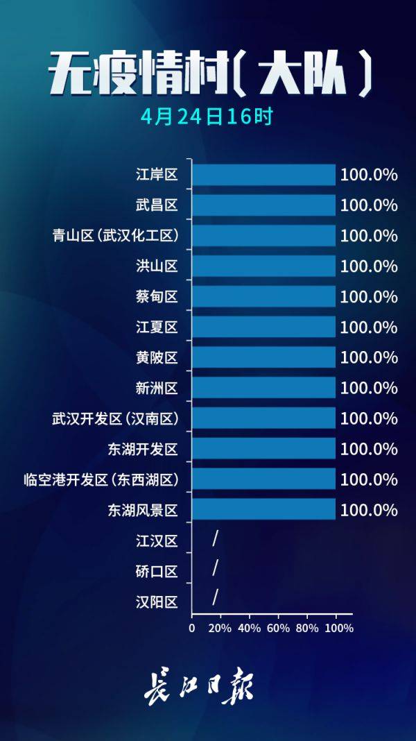 武汉无疫情小区占比99.7% 无疫情街道接近六成