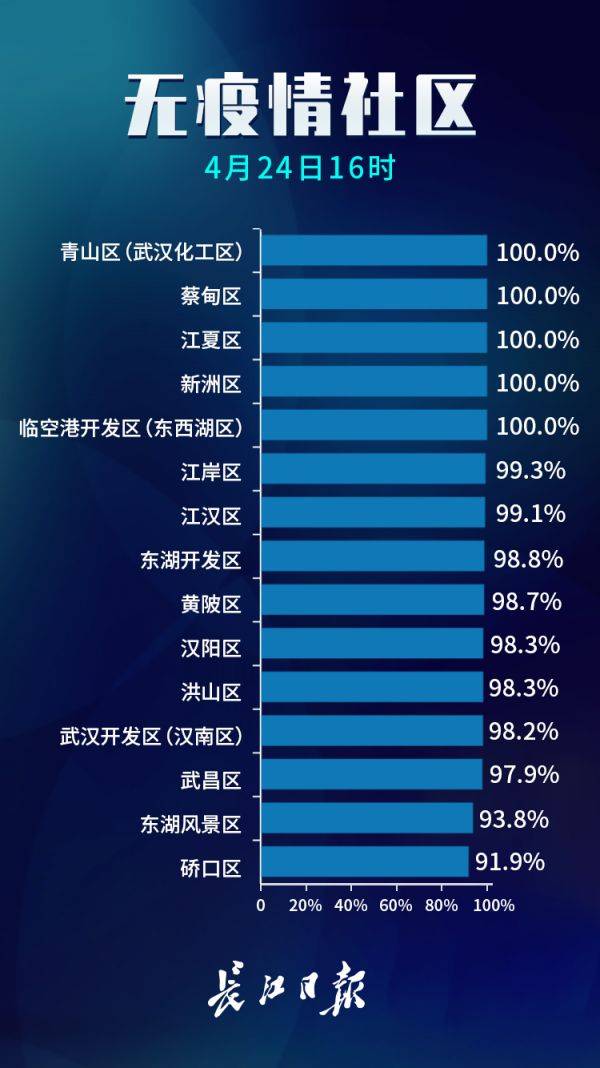 武汉无疫情小区占比99.7% 无疫情街道接近六成