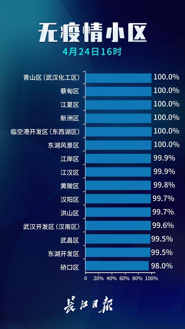 武汉无疫情小区占比99.7% 无疫情街道接近六成