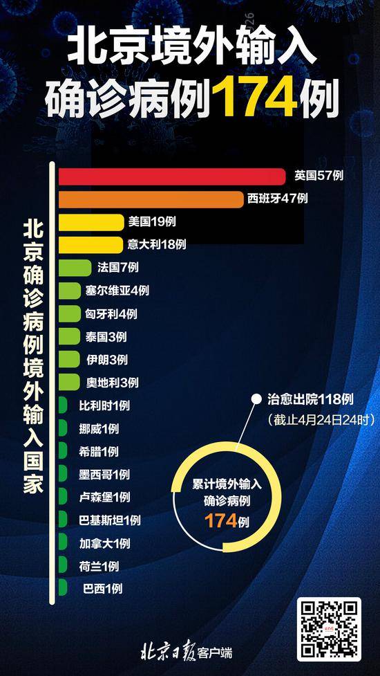 北京25日无新增报告确诊病例 新增疑似病例1例