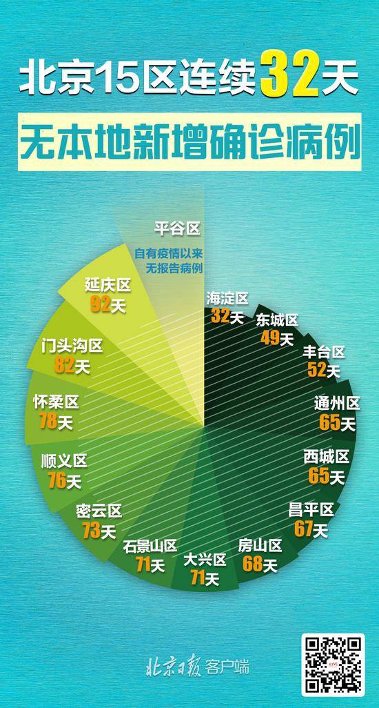 北京25日无新增报告确诊病例 新增疑似病例1例