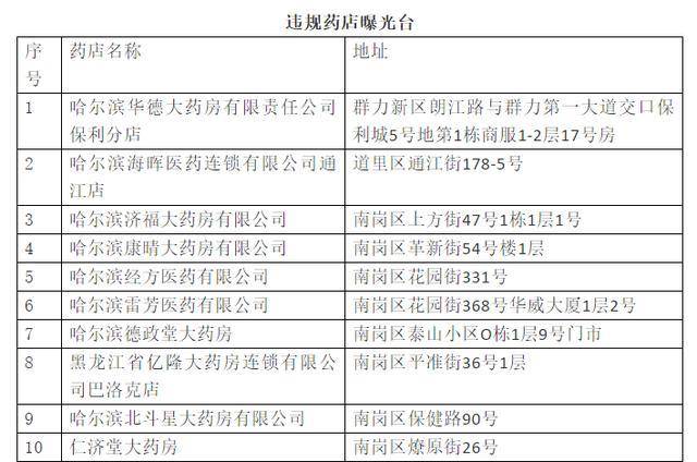 防控措施不到位 哈尔滨20家药店被停业整顿