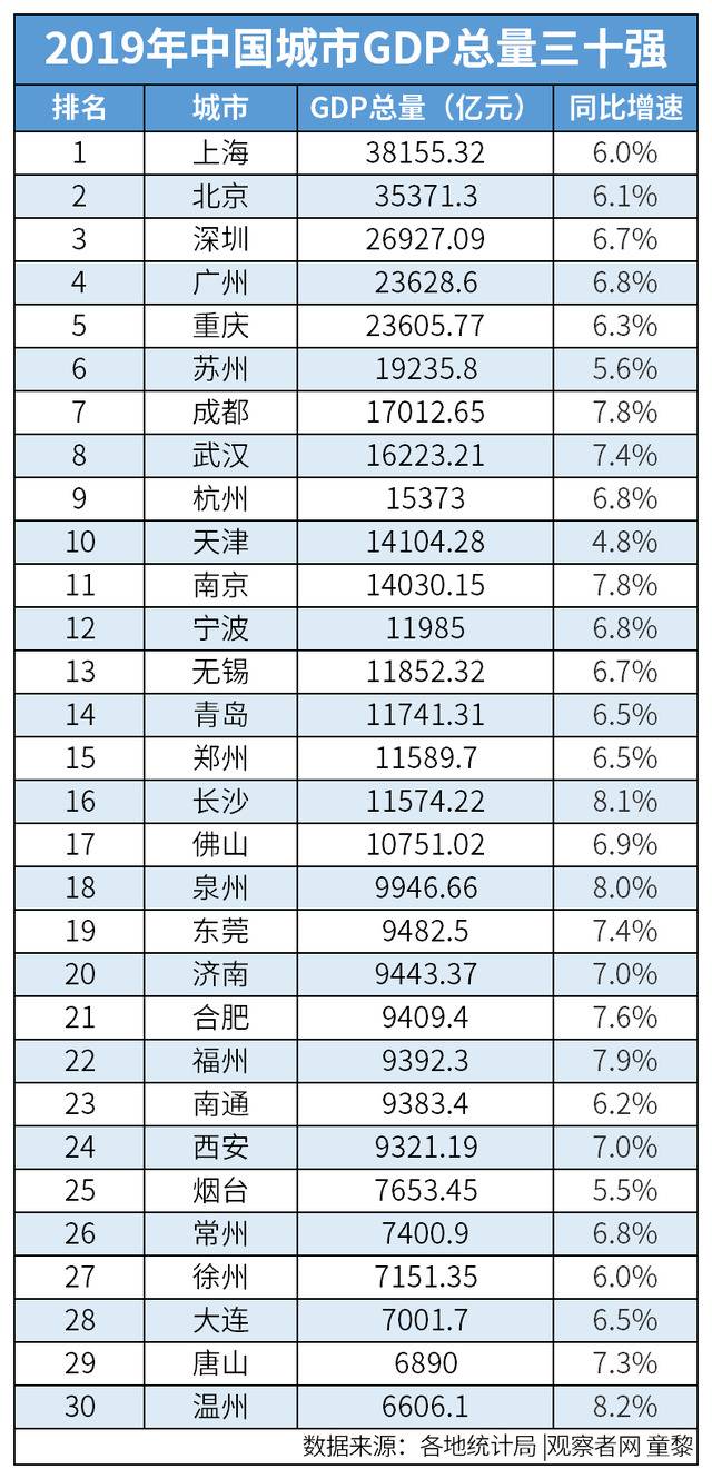 全国14城人均GDP超2万美元 跻身发达经济体俱乐部