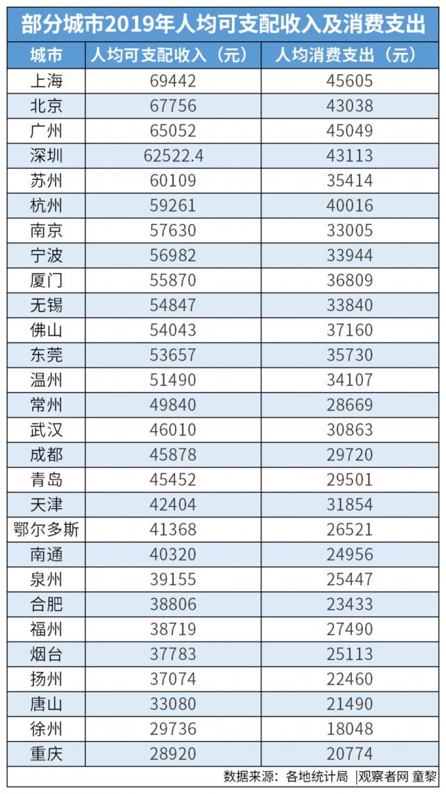 全国14城人均GDP超2万美元 跻身发达经济体俱乐部