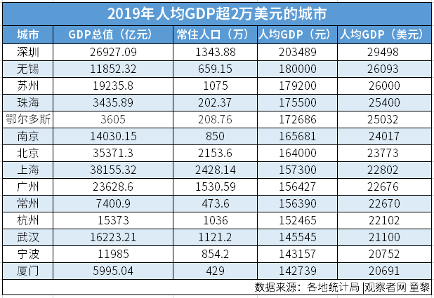 全国14城人均GDP超2万美元 跻身发达经济体俱乐部