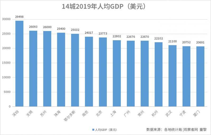 全国14城人均GDP超2万美元 跻身发达经济体俱乐部