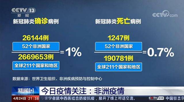 13亿人的非洲确诊病例仅占全球1%，怎么做到的？