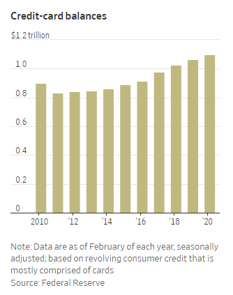 美国消费者信用卡欠款规模图自《华尔街日报》