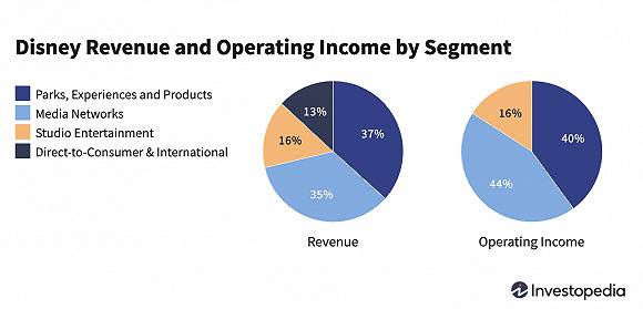 迪士尼的营收构成