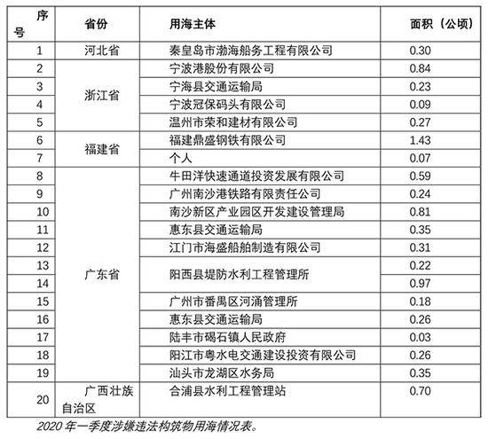 自然资源部：一季度发现并制止福建广东2处涉嫌违法填海行为