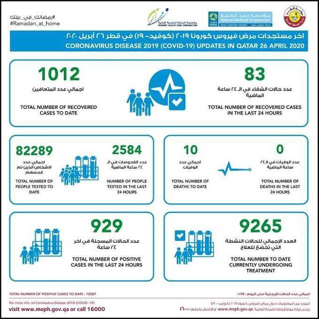 卡塔尔新增929例新冠病毒肺炎确诊病例 累计确诊人数破万