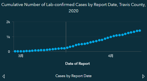 特拉维斯县3至4月感染人数曲线图片来源：Travis County卫生部门官网截图