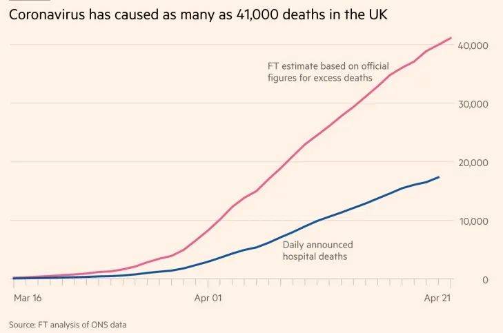 死亡病例超两万 英国不和中国比这个数据了