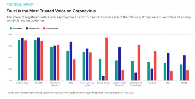 本文图源均为：Morning Consult