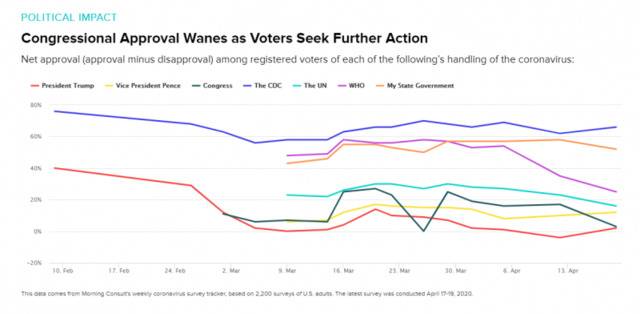 美国民调：选民对特朗普综合信任度38%，抗疫信任度2%