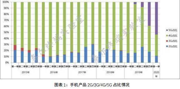 一季度57款5G手机申请入网 4G机型入网量下降近半