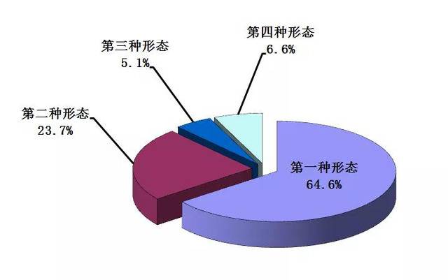 广州市纪检监察机关运用“四种形态”占比图（资料图）